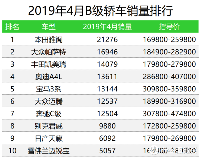 机油门后逆流而上,雅阁重回B级车王者之巅:本田靠的绝不是运气