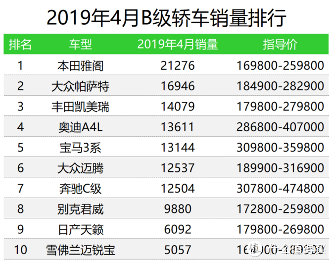 机油门后逆流而上，雅阁重回B级车王者之巅：本田靠的绝不是运气