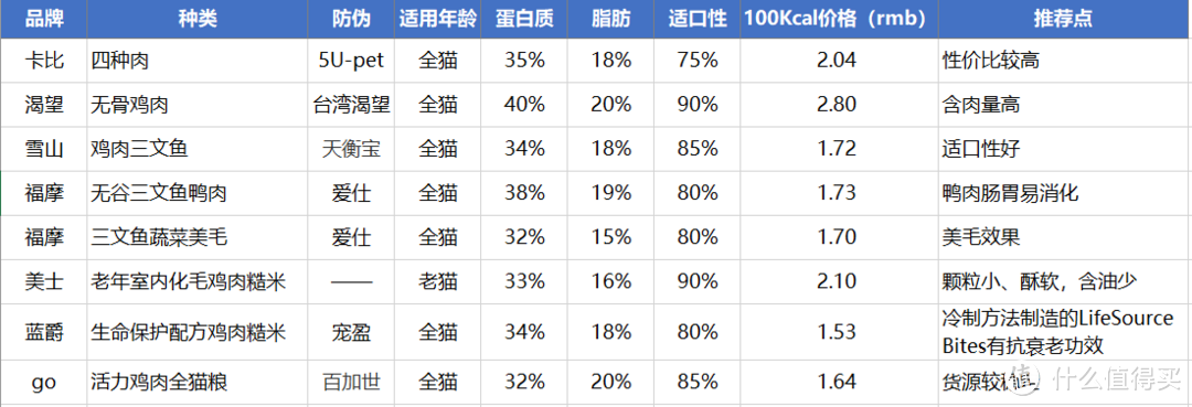 铲屎官经验分享：中老年猫（主）咪（子）主粮选购攻略