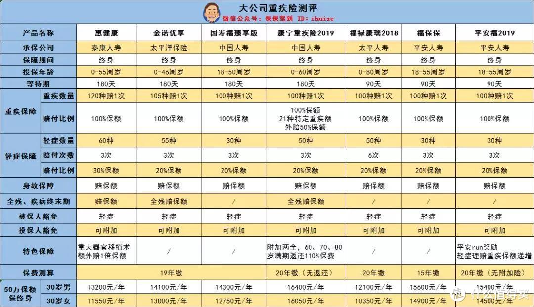 平安福、国寿福、福禄康瑞等7款大公司的重疾险测评