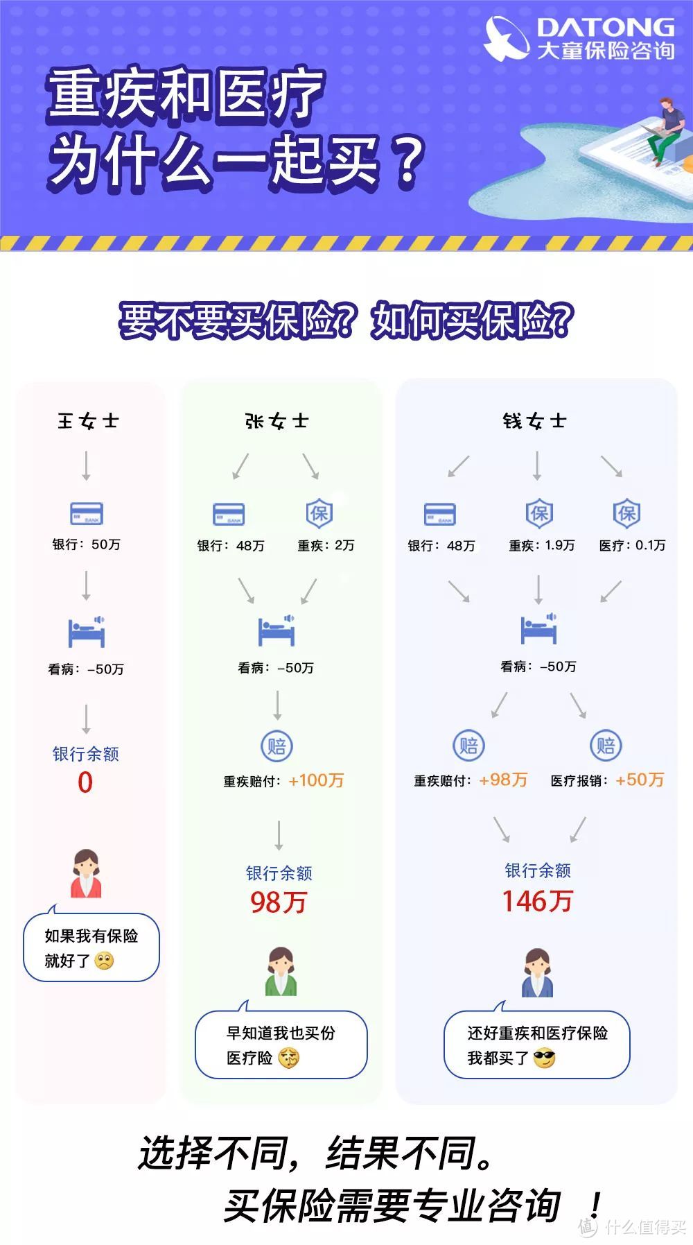 医疗险和重疾险为什么要一起买？