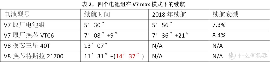 关于Dyson 戴森V7吸尘器的一些电池续航测试