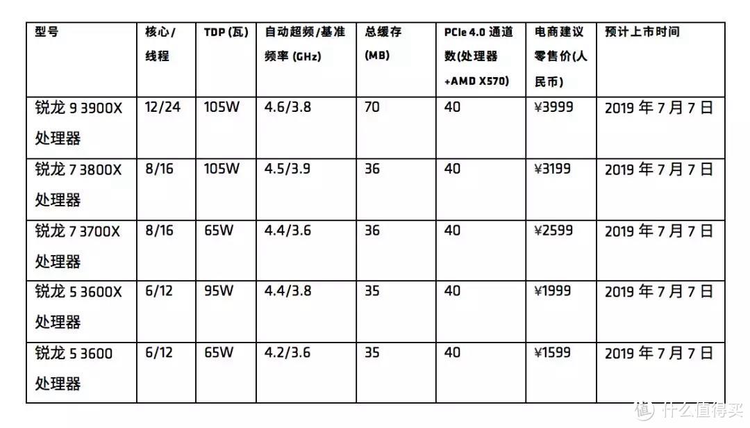 很遗憾 这次轮到amd挤牙膏了 新显卡和新ryzen真的有诚意 Cpu 什么值得买