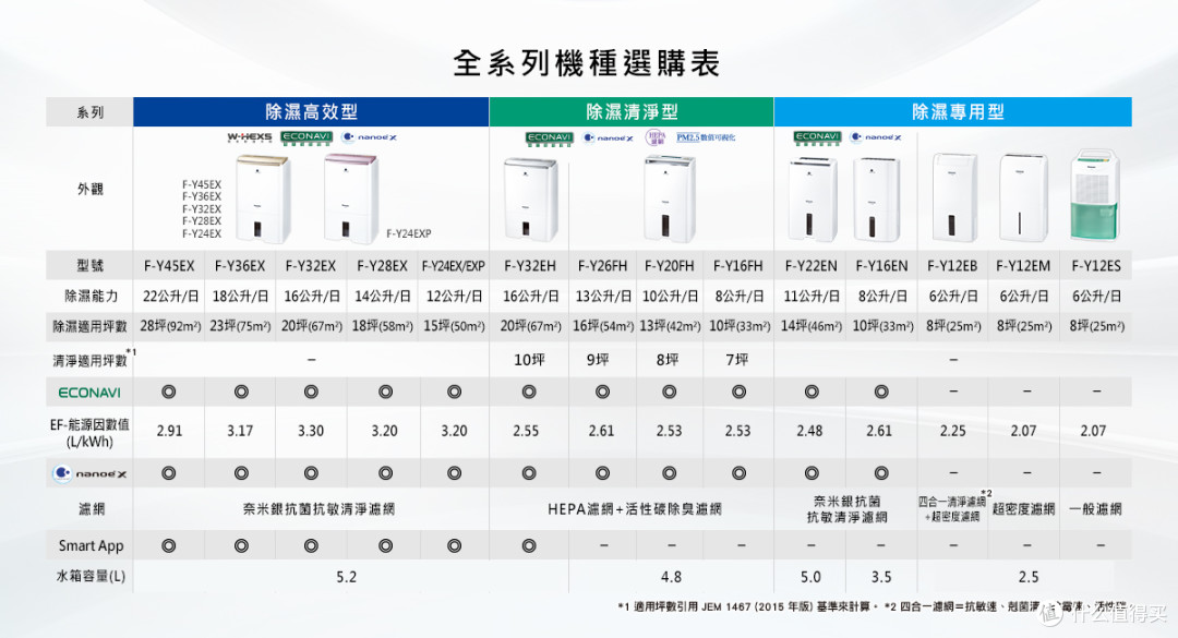 备战梅雨季节，德业DYD-T22A3除湿机开箱体验