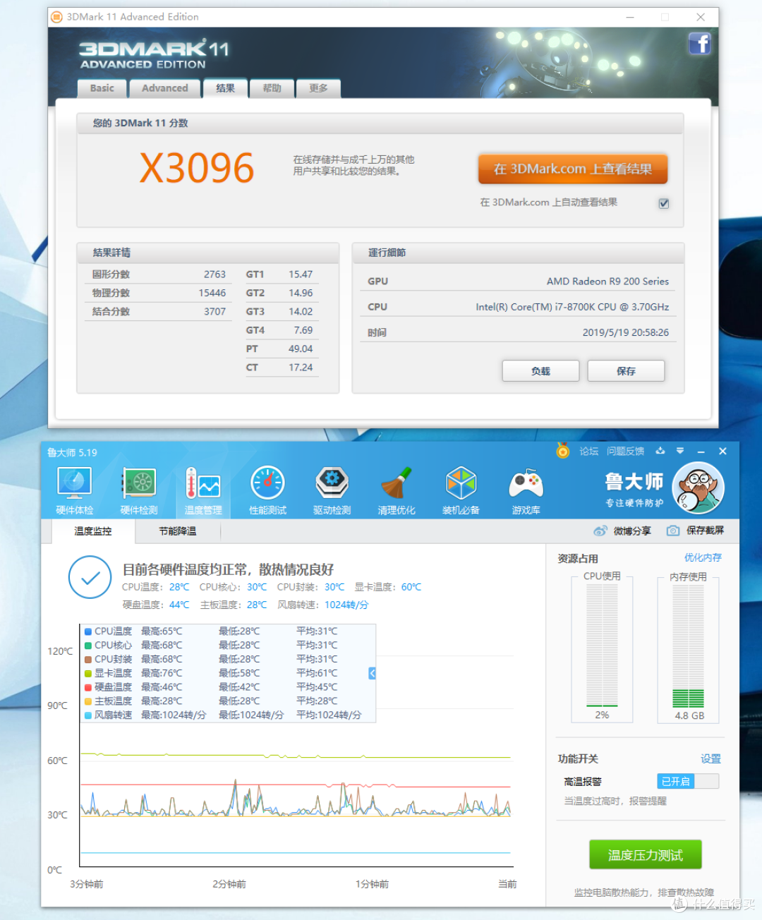 R9 280 3GB 3Dmark 11跑分3096，峰值温度76°C（落后13%）