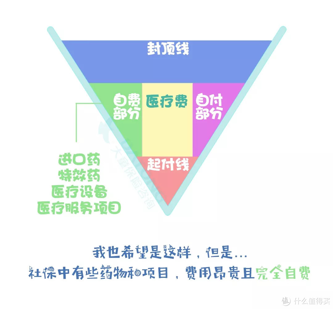 看病用社保能报销多少？看完V型图你就明白了