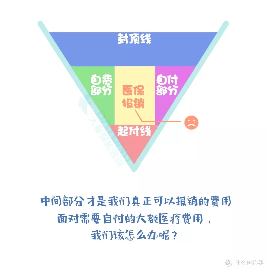 看病用社保能报销多少？看完V型图你就明白了