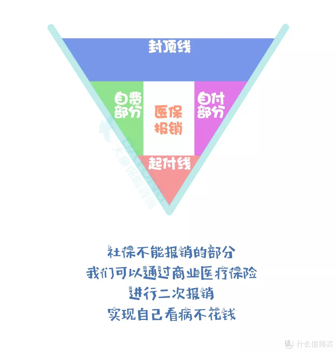 看病用社保能报销多少？看完V型图你就明白了