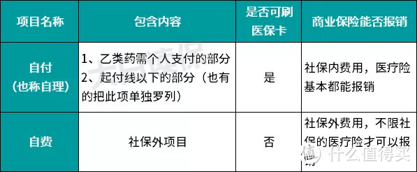 医保是怎么报销的？一个操作，让你报销比例至少提高50%！