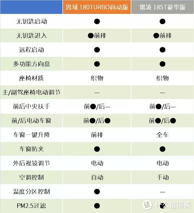 仅相差100元，12.9万级的思域和雷凌怎么选？