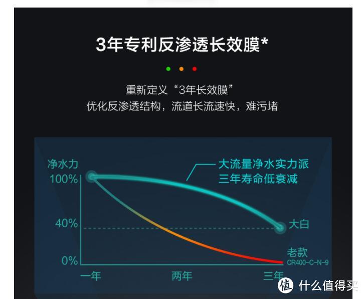 无桶大通量，三年免换芯——更好的净水机佳尼特“大白” CXR550-T1深度对比评测