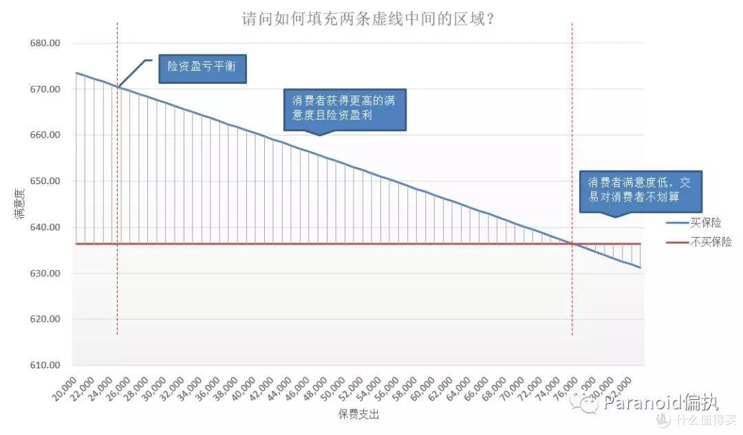 我们为什么要买保险?数学给我们的建议