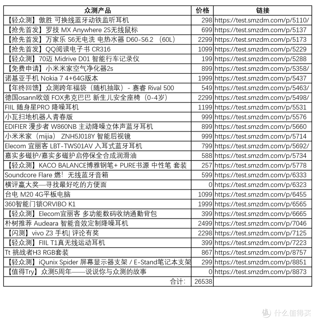 #我的众测5周年#从萌新到入门，谈谈两年多27次众测的经历及经验