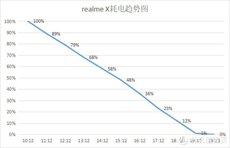 realme X续航体验 重度手机患者终于有救了！