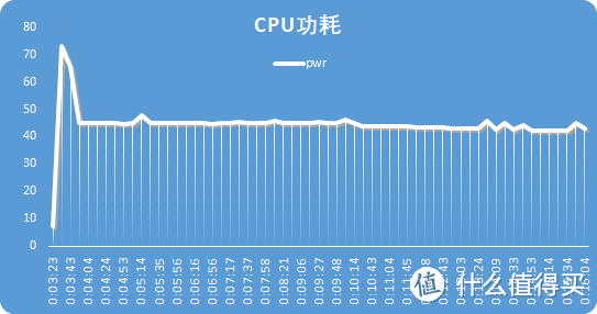 功耗曲线