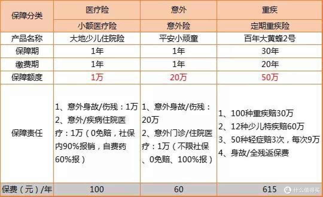 怎么给孩子买保险?(内附投保方案)