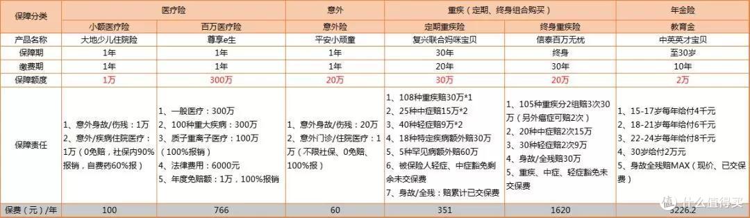 怎么给孩子买保险?(内附投保方案)