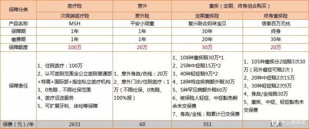 怎么给孩子买保险?(内附投保方案)