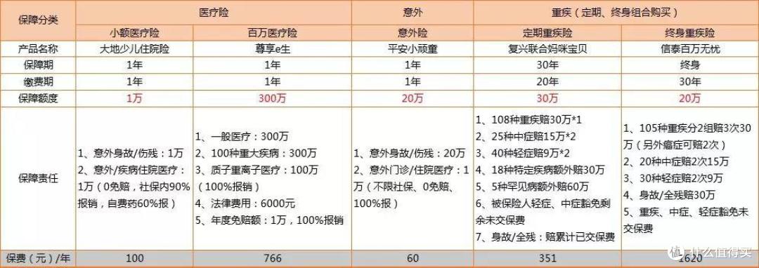 怎么给孩子买保险?(内附投保方案)