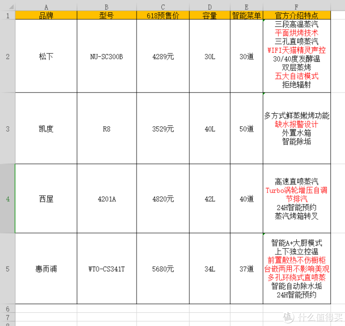 618攻略之蒸烤箱,到底什么值得买?