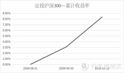 最近十年，五次跌破3000点开始定投，都获得了不错的收益