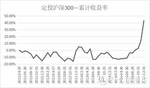 最近十年，五次跌破3000点开始定投，都获得了不错的收益