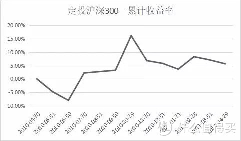 最近十年，五次跌破3000点开始定投，都获得了不错的收益