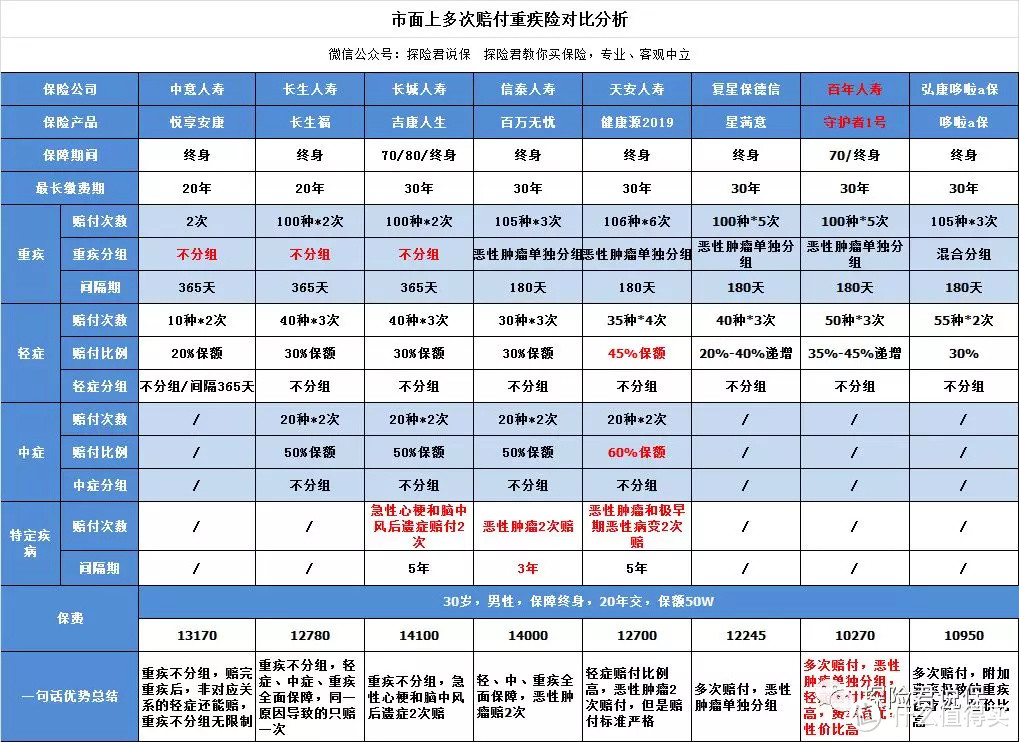 多次赔付的重疾险值得买吗？看完这一篇再做决定！