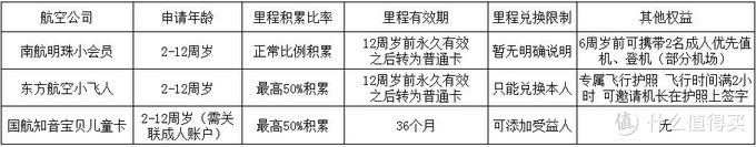 人多力量大全家出行里程不浪费 说说全家桶航空里程计划 国内机票 什么值得买