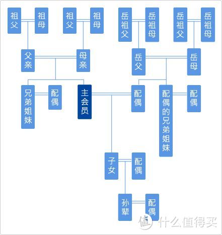 ANA全家桶计划的适用范围 ANA还特别注明了“配偶”包含同性伴侣。