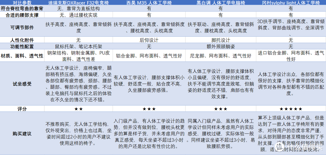 不是每个人都要一把上万的椅子，人体工学椅选购指南