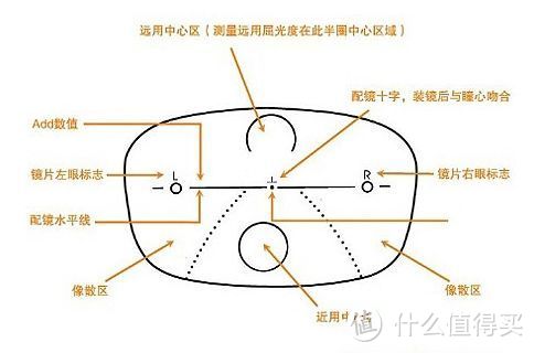 渐进多焦点镜片原理