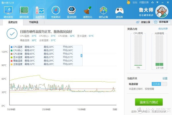 跑游戏和鲁大师测试的时候反倒一直稳定在66度以内