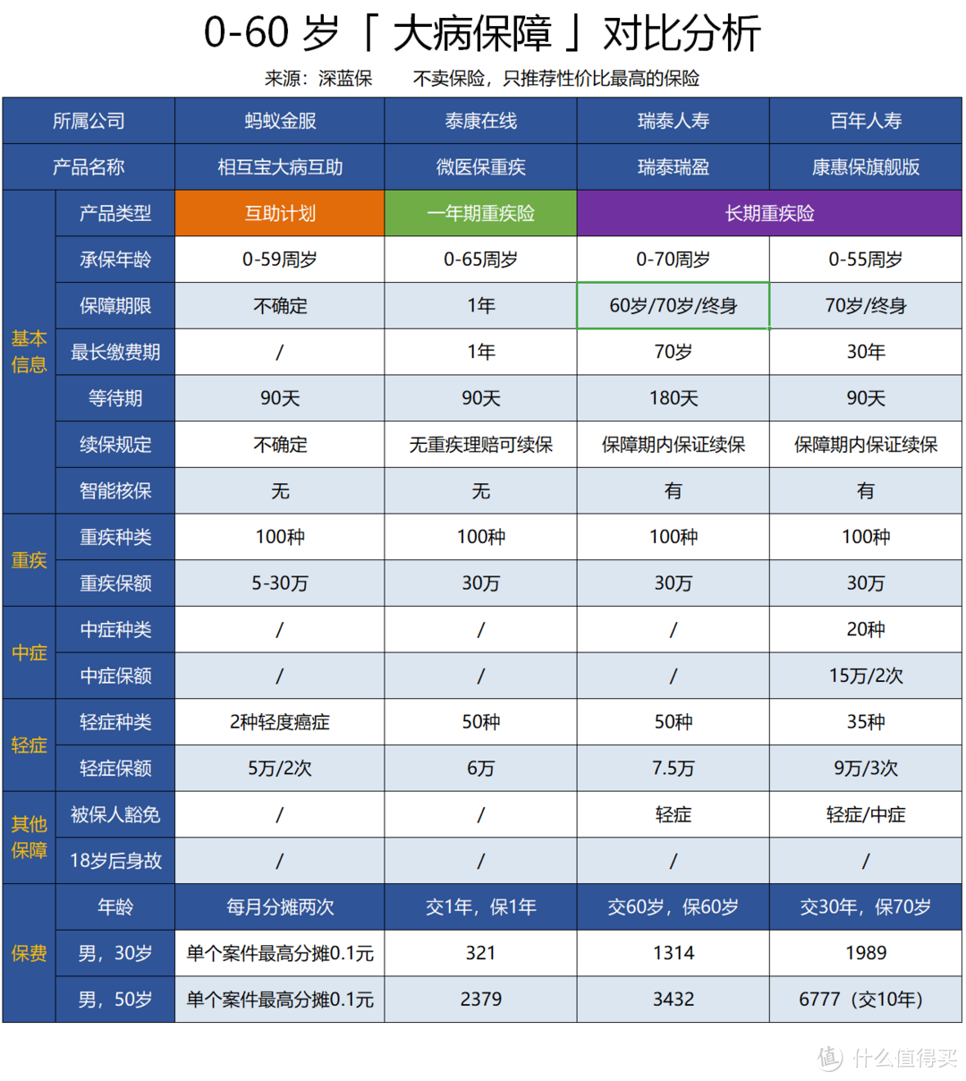 轻松筹相互宝大揭秘！互助众筹要加入吗？每月扣多少钱？