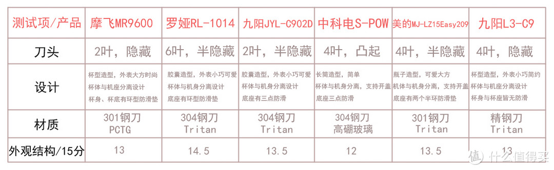 外观结构对比结果