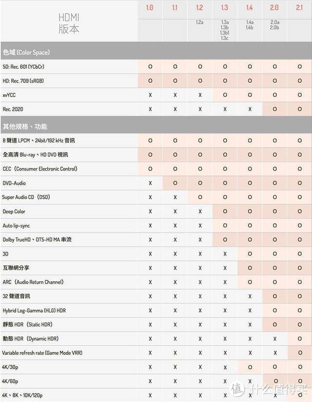 HDMI各标准对比表