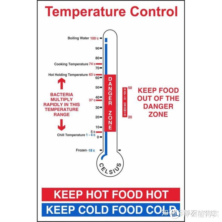 西餐入门1075：为什么你家冰箱冷藏是3℃？食品安全你知道多少？