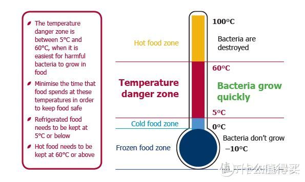 西餐入门1075：为什么你家冰箱冷藏是3℃？食品安全你知道多少？