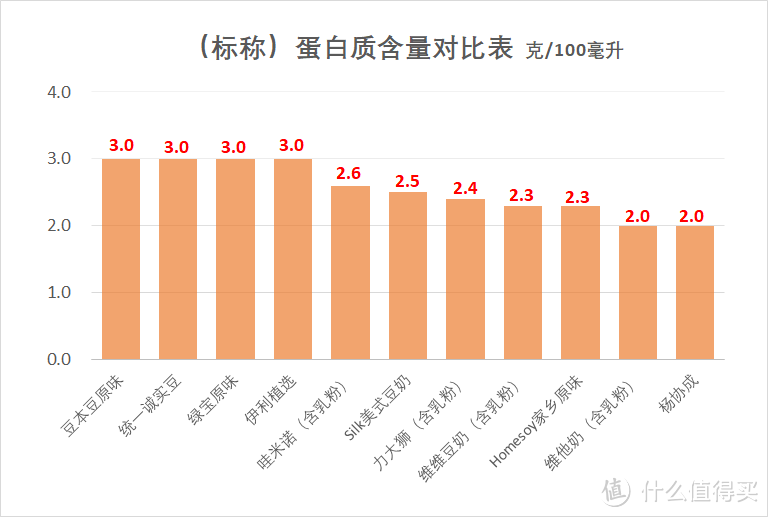 11款豆奶大测评，这四款蛋白质堪比牛奶，还有一款大家都说好喝