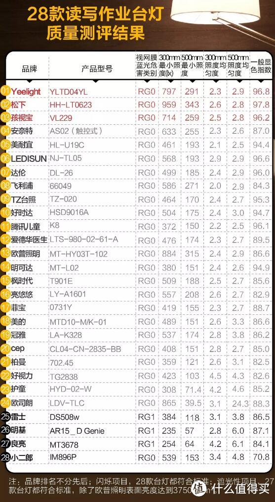 LED护眼台灯怎么选？蓝光真的需要担心吗？趁着618我先帮大家探个道