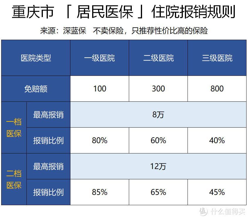 重庆医保报销大揭秘，这座网红城市究竟牛不牛?