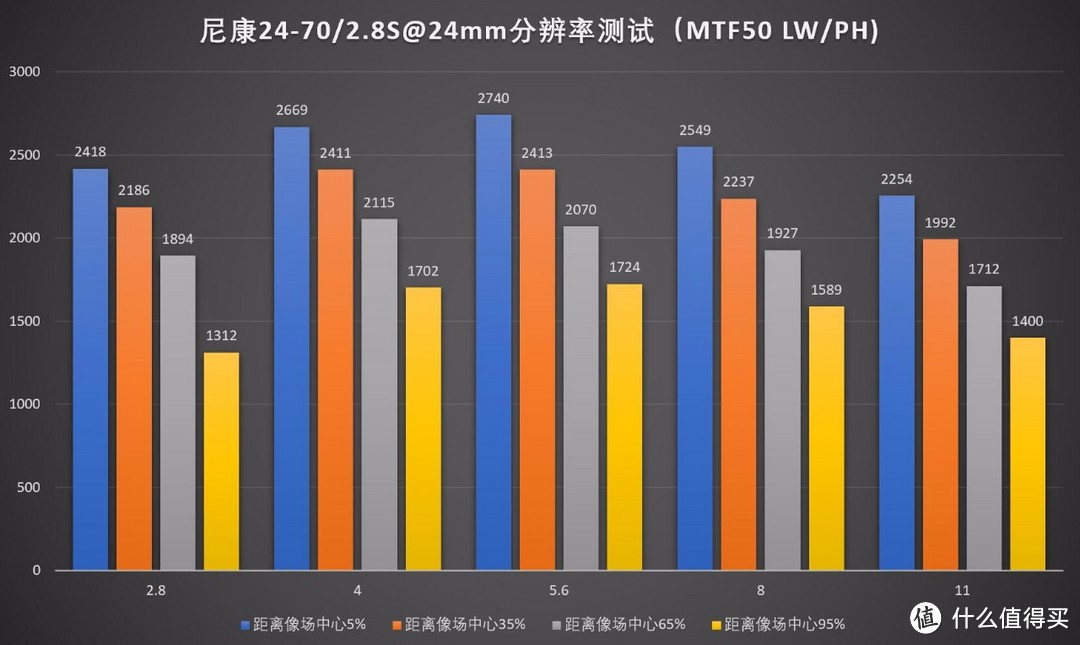 核心竞争力，尼康Z 24-70/2.8 S评测