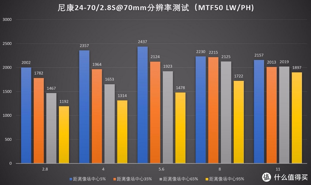 核心竞争力，尼康Z 24-70/2.8 S评测