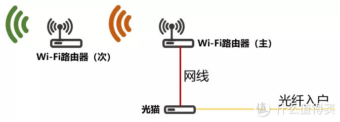 次路由器，收到主路由器信号，然后再发出自己的Wi-Fi信号