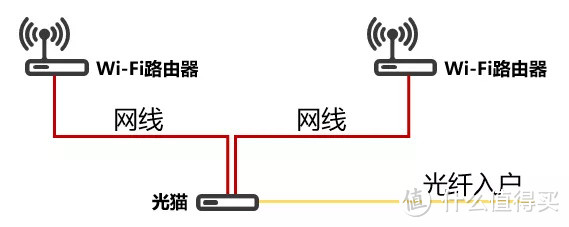 增加无线路由器，加强覆盖