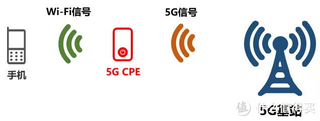 到底什么是5G CPE？