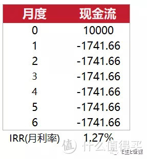 都9102了，投资理财还不懂IRR吗？