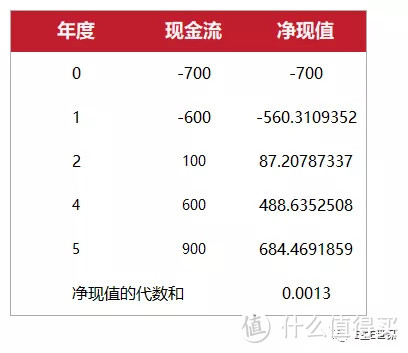 都9102了，投资理财还不懂IRR吗？