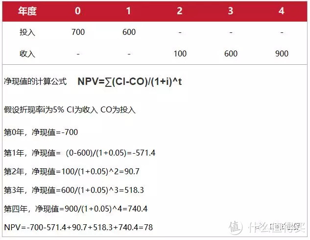 都9102了，投资理财还不懂IRR吗？