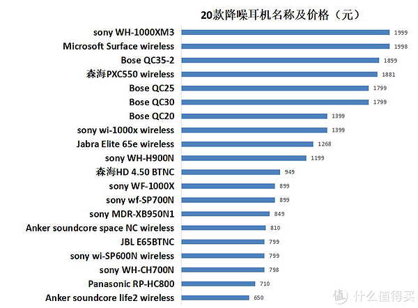 20款降噪耳机的实时价格排序图（2019年6月2日）